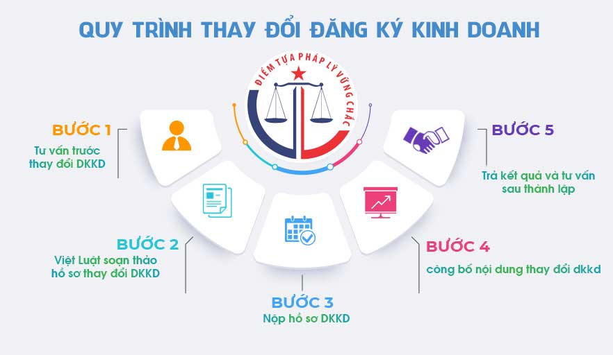 Cập nhật bổ sung thông tin trong hồ sơ đăng ký doanh nghiệp