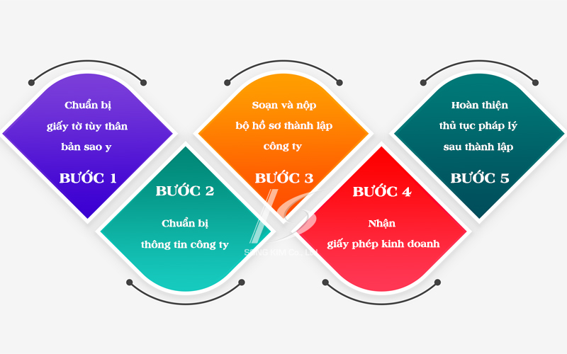 Quy trình đăng ký thành lập doanh nghiệp