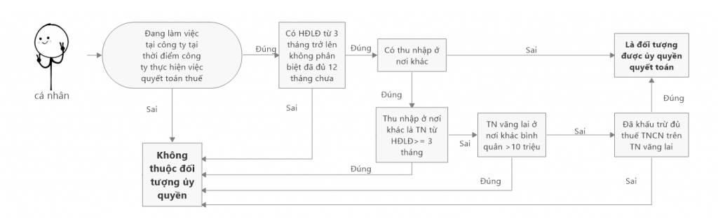 Điều kiện, thủ tục ủy quyền quyết toán thuế TNCN trong CTCP