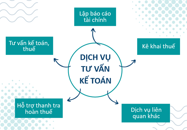 Cách hạch toán mua dịch vụ, bán dịch vụ tại Hà Nội