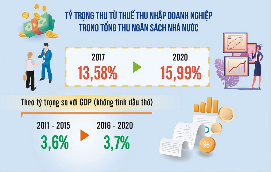 Chính sách ưu đãi thuế thu nhập doanh nghiệp